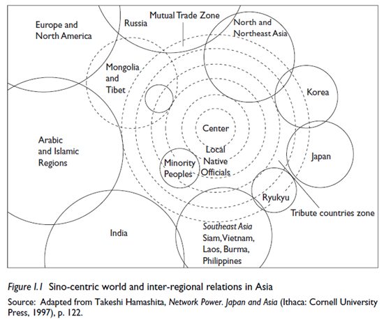 Chine et le système tributaire